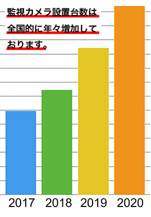 監視カメラ国内市場